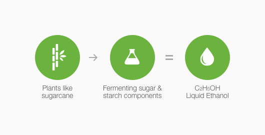 How bioethanols is made