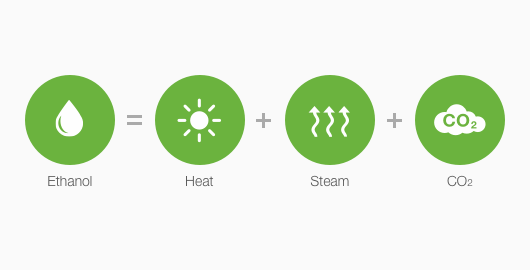 Why bioethanol is clean burning