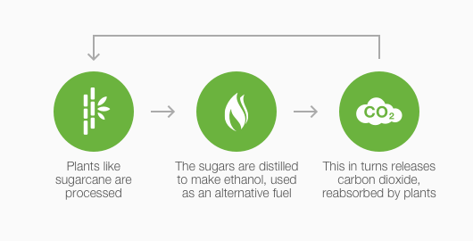 Why bioethanol is sustainable